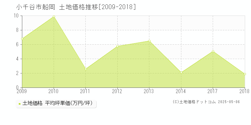 小千谷市船岡の土地価格推移グラフ 