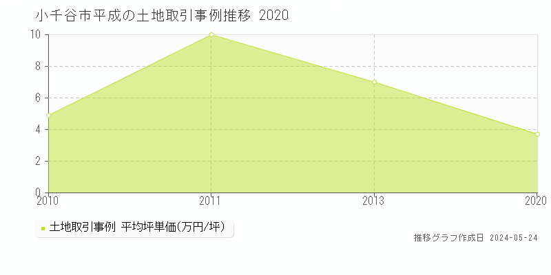 小千谷市平成の土地価格推移グラフ 