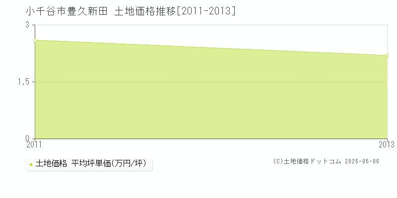 豊久新田(小千谷市)の土地価格推移グラフ(坪単価)[2011-2013年]