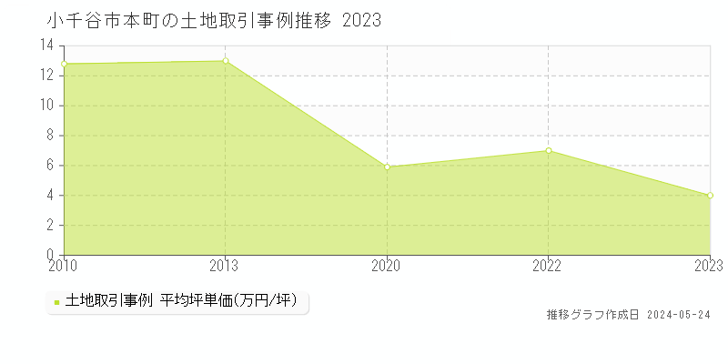 小千谷市本町の土地価格推移グラフ 