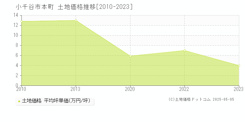 本町(小千谷市)の土地価格推移グラフ(坪単価)[2010-2023年]