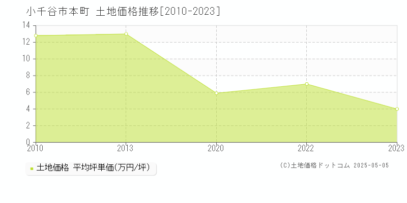 小千谷市本町の土地価格推移グラフ 