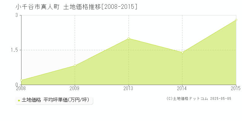 真人町(小千谷市)の土地価格推移グラフ(坪単価)[2008-2015年]
