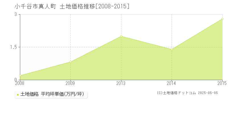 小千谷市真人町の土地価格推移グラフ 