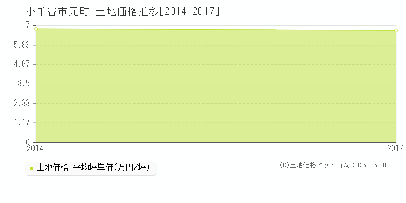 元町(小千谷市)の土地価格推移グラフ(坪単価)[2014-2017年]