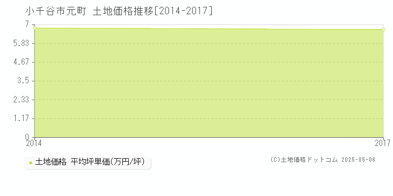 小千谷市元町の土地価格推移グラフ 