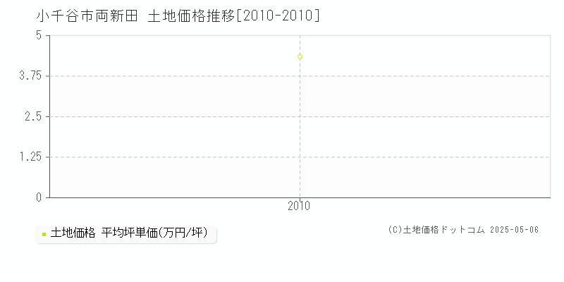 両新田(小千谷市)の土地価格推移グラフ(坪単価)[2010-2010年]