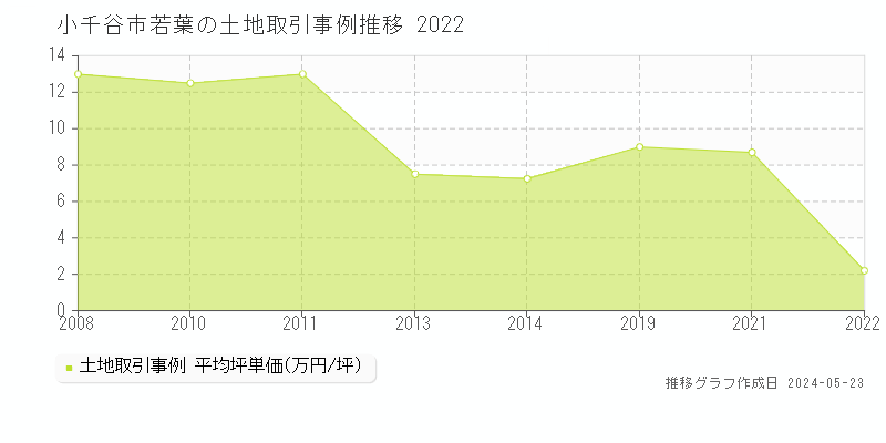 小千谷市若葉の土地価格推移グラフ 