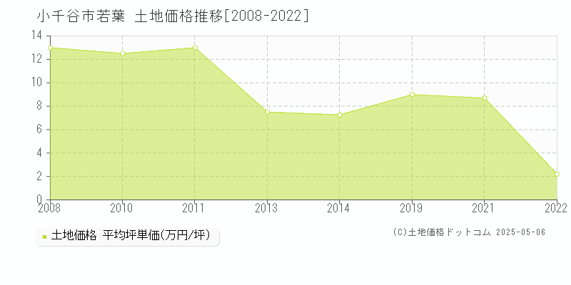 若葉(小千谷市)の土地価格推移グラフ(坪単価)[2008-2022年]