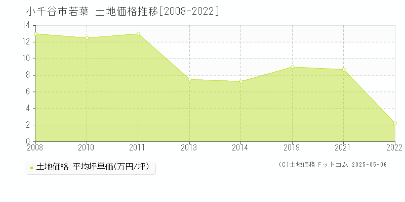 小千谷市若葉の土地取引価格推移グラフ 