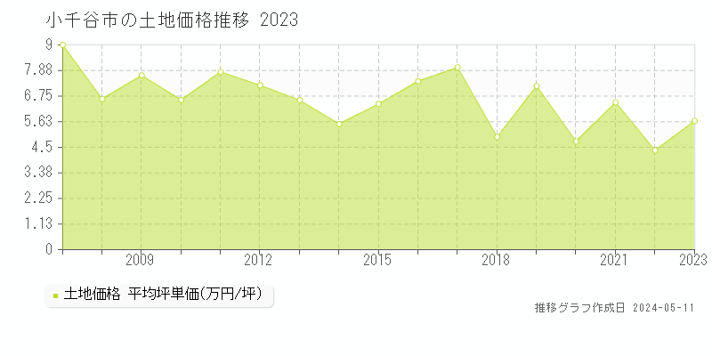 小千谷市全域の土地価格推移グラフ 