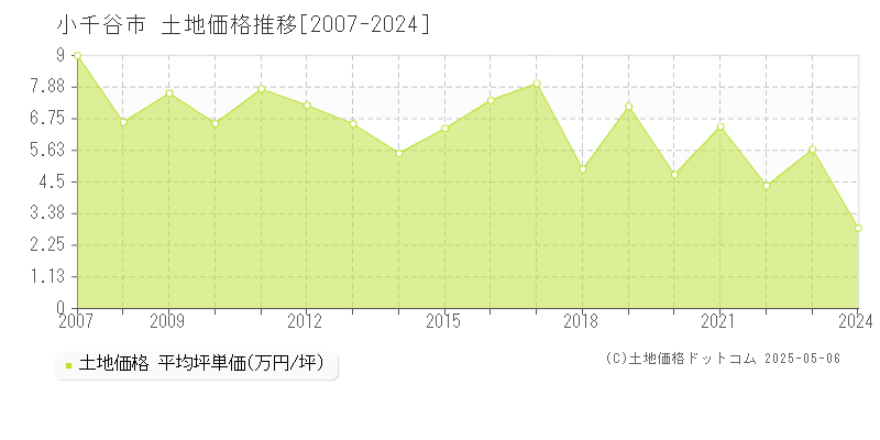 小千谷市(新潟県)の土地価格推移グラフ(坪単価)[2007-2024年]