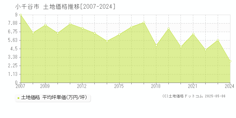 小千谷市の土地価格推移グラフ 