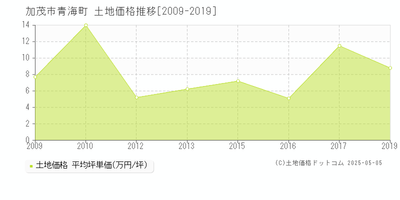 青海町(加茂市)の土地価格推移グラフ(坪単価)[2009-2019年]