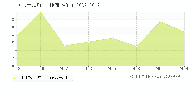 加茂市青海町の土地価格推移グラフ 