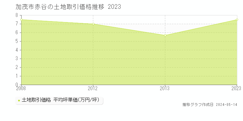 加茂市赤谷の土地価格推移グラフ 
