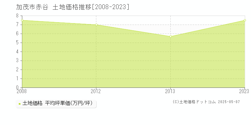 赤谷(加茂市)の土地価格推移グラフ(坪単価)[2008-2023年]
