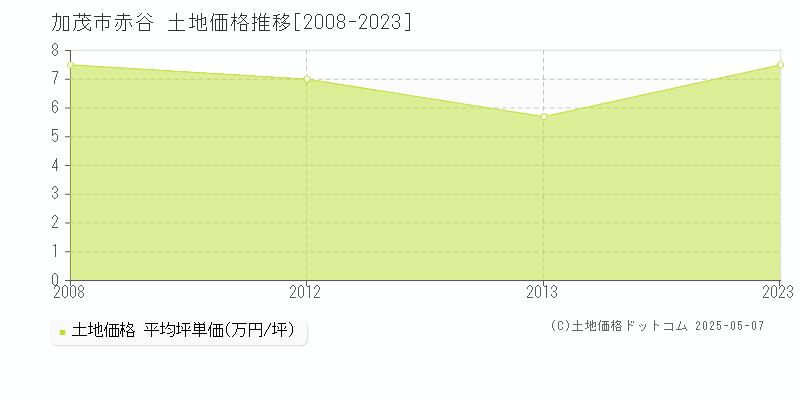 加茂市赤谷の土地価格推移グラフ 