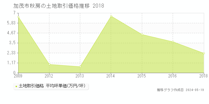加茂市秋房の土地価格推移グラフ 