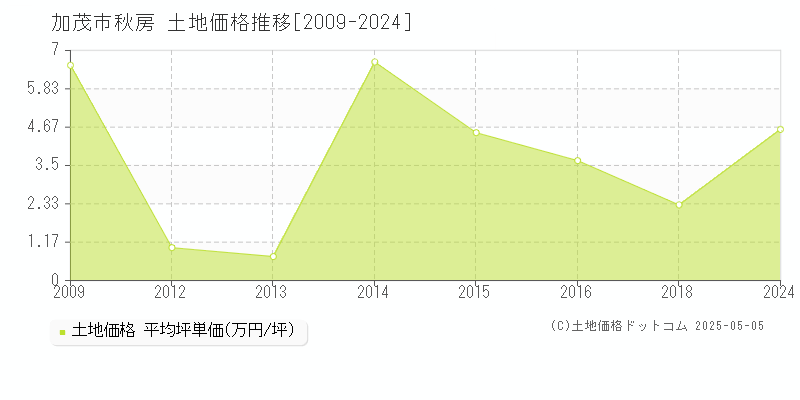 秋房(加茂市)の土地価格推移グラフ(坪単価)[2009-2024年]