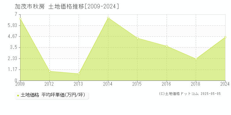 加茂市秋房の土地取引価格推移グラフ 