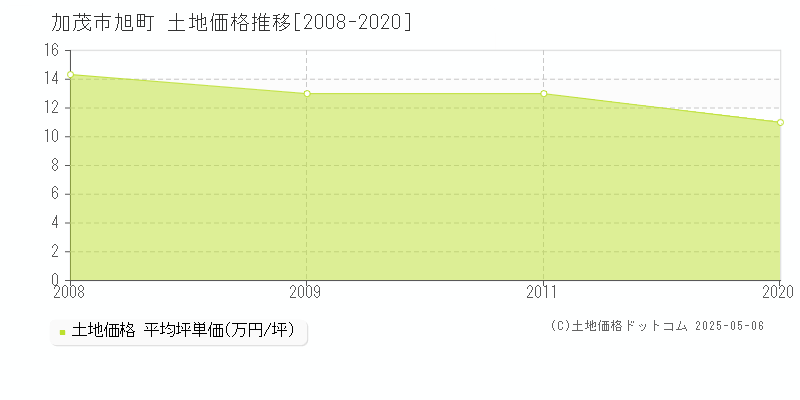 旭町(加茂市)の土地価格推移グラフ(坪単価)[2008-2020年]