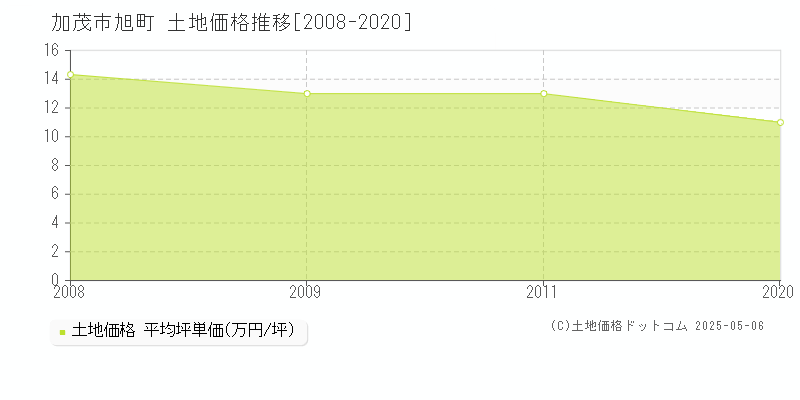 加茂市旭町の土地価格推移グラフ 