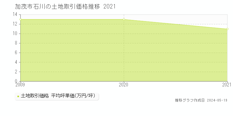 加茂市石川の土地価格推移グラフ 