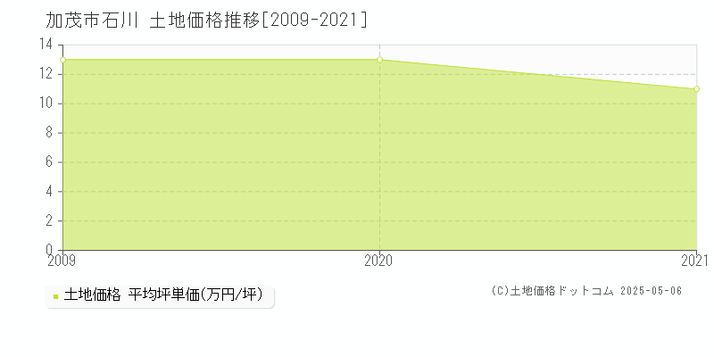 石川(加茂市)の土地価格推移グラフ(坪単価)[2009-2021年]