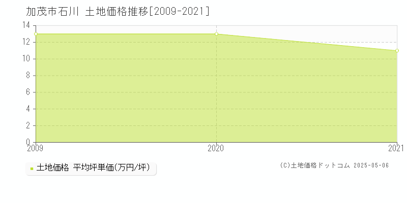 加茂市石川の土地価格推移グラフ 