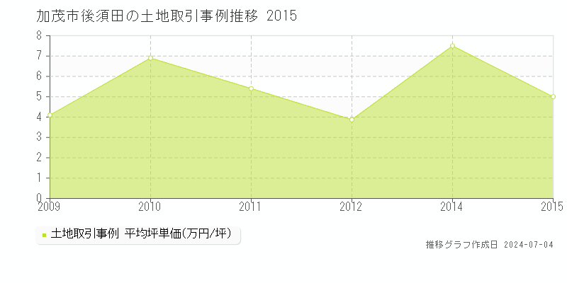 加茂市後須田の土地取引価格推移グラフ 