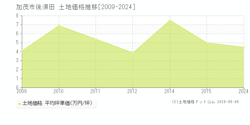 後須田(加茂市)の土地価格推移グラフ(坪単価)[2009-2024年]
