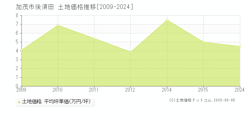 加茂市後須田の土地価格推移グラフ 