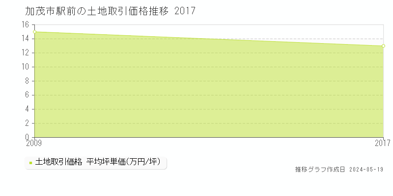 加茂市駅前の土地価格推移グラフ 
