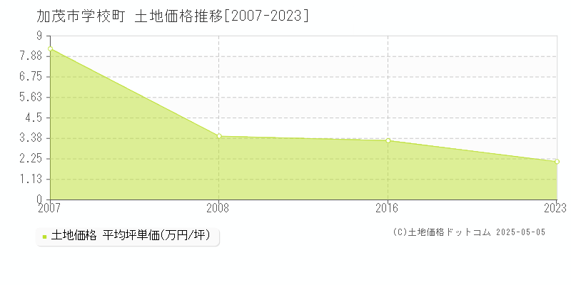 学校町(加茂市)の土地価格推移グラフ(坪単価)[2007-2023年]