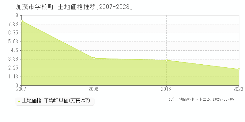 加茂市学校町の土地価格推移グラフ 