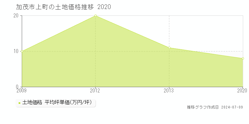 加茂市上町の土地価格推移グラフ 