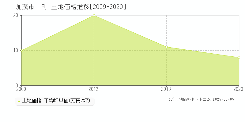 上町(加茂市)の土地価格推移グラフ(坪単価)[2009-2020年]
