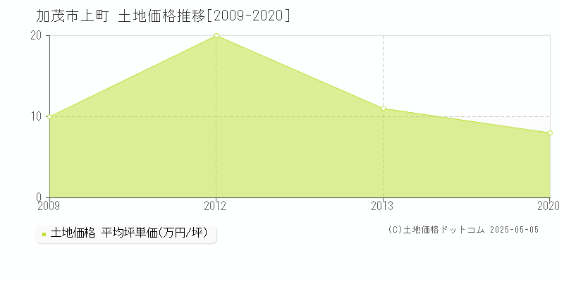 加茂市上町の土地価格推移グラフ 