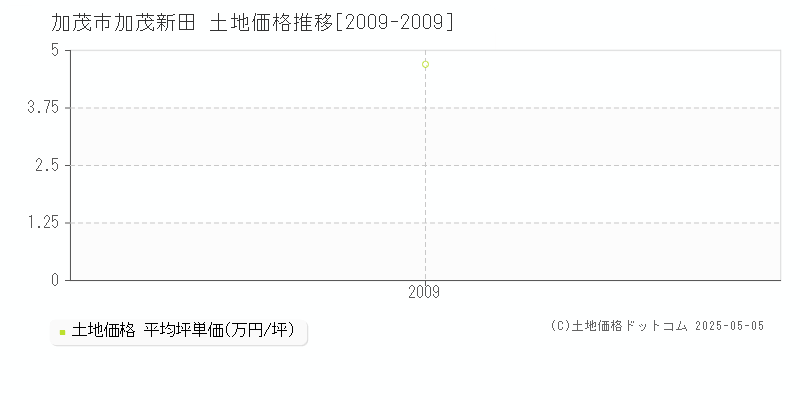 加茂新田(加茂市)の土地価格推移グラフ(坪単価)[2009-2009年]