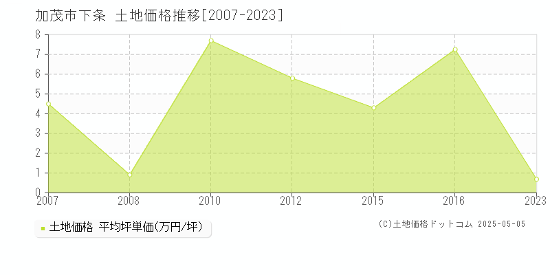下条(加茂市)の土地価格推移グラフ(坪単価)[2007-2023年]