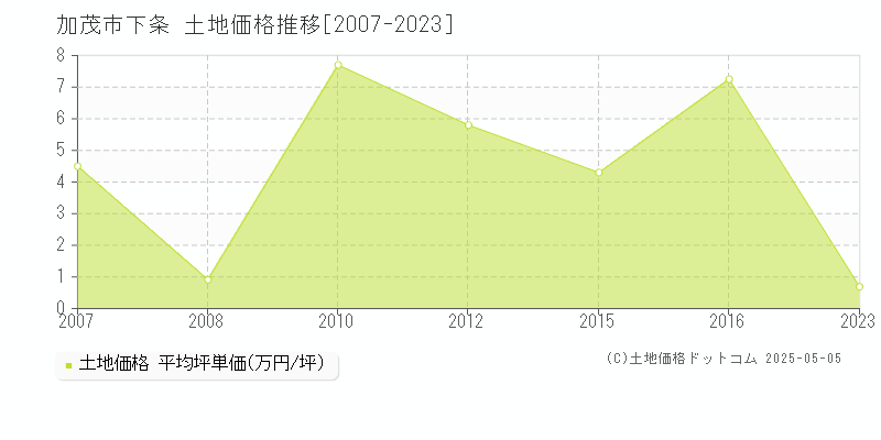 加茂市下条の土地価格推移グラフ 