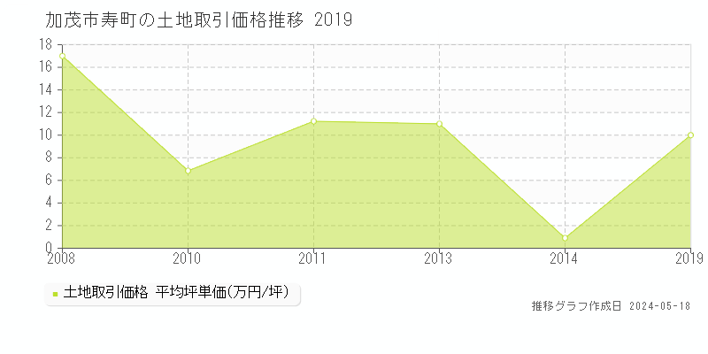 加茂市寿町の土地価格推移グラフ 