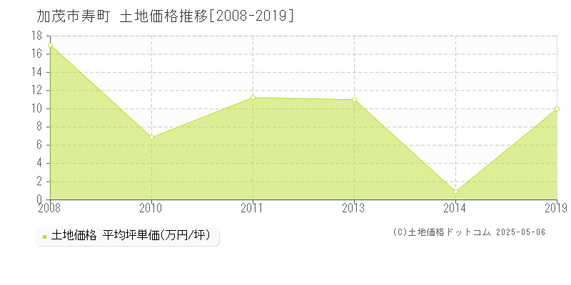 寿町(加茂市)の土地価格推移グラフ(坪単価)[2008-2019年]