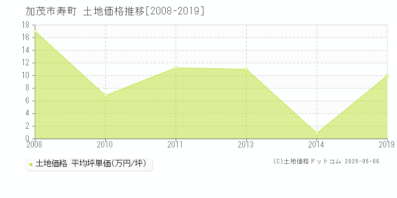 加茂市寿町の土地価格推移グラフ 