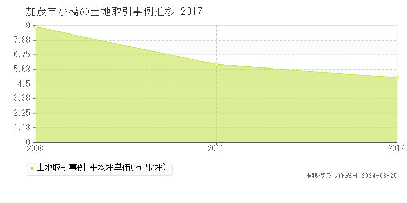 加茂市小橋の土地価格推移グラフ 