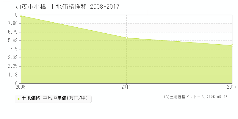 加茂市小橋の土地価格推移グラフ 