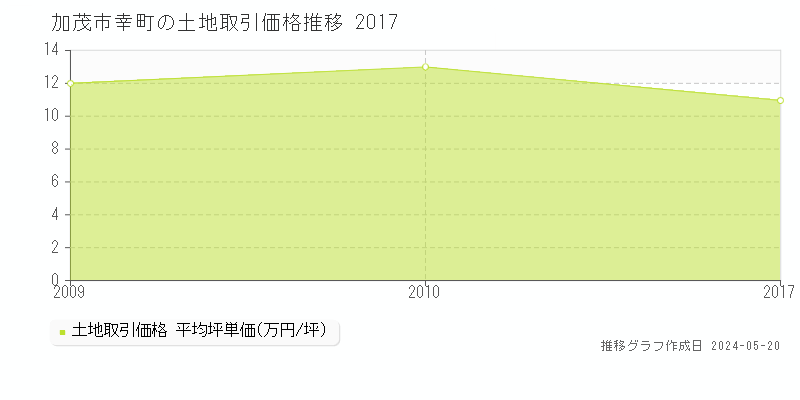 加茂市幸町の土地取引価格推移グラフ 