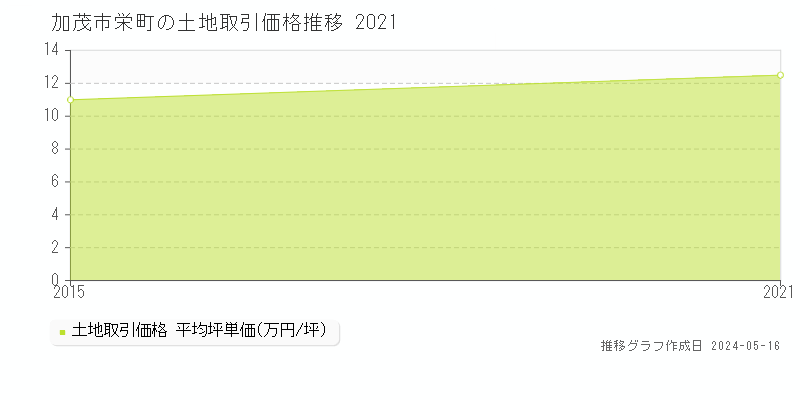 加茂市栄町の土地価格推移グラフ 