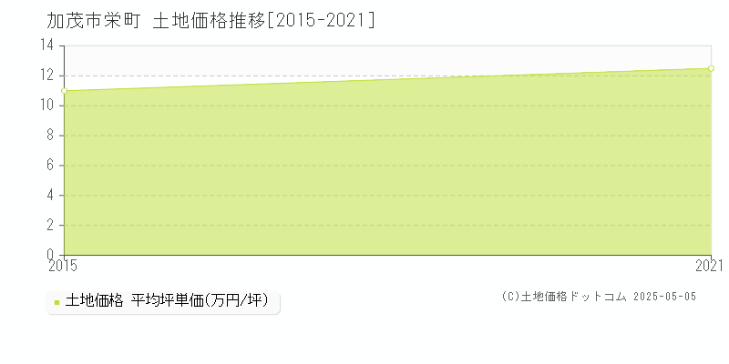 栄町(加茂市)の土地価格推移グラフ(坪単価)[2015-2021年]